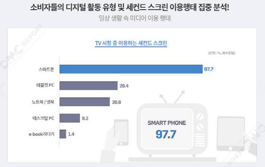 소비자들의 디지털 활동 유형과 세컨드 스크린 이용형태<DMC 미디어 제공>